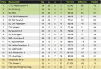 Abschlußtabelle der Kreisliga B 2009/2010