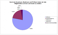 Kreatives Lernen