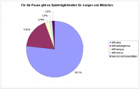 Spielmöglichkeiten